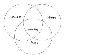 Interaction of discourse, genre, and mode in the communication of meaning.