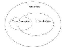 A possible transduction of Kress' proposed terms "translation," "transduction," and "transformation."